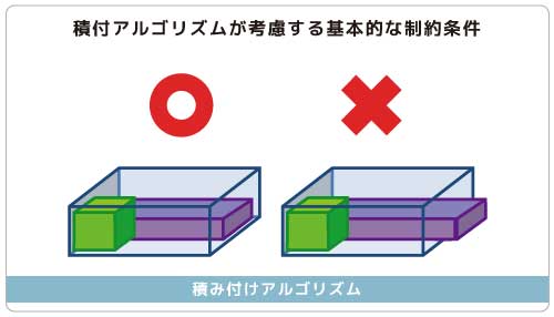 積付アルゴリズムが考慮する基本的な制約条件