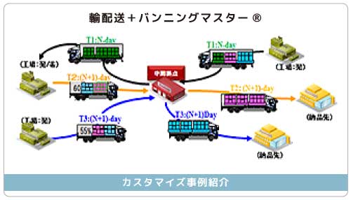 輸配送＋バンニングマスター®￼