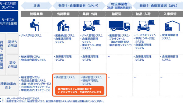 経済産業省・物流デジタルサービス調査報告